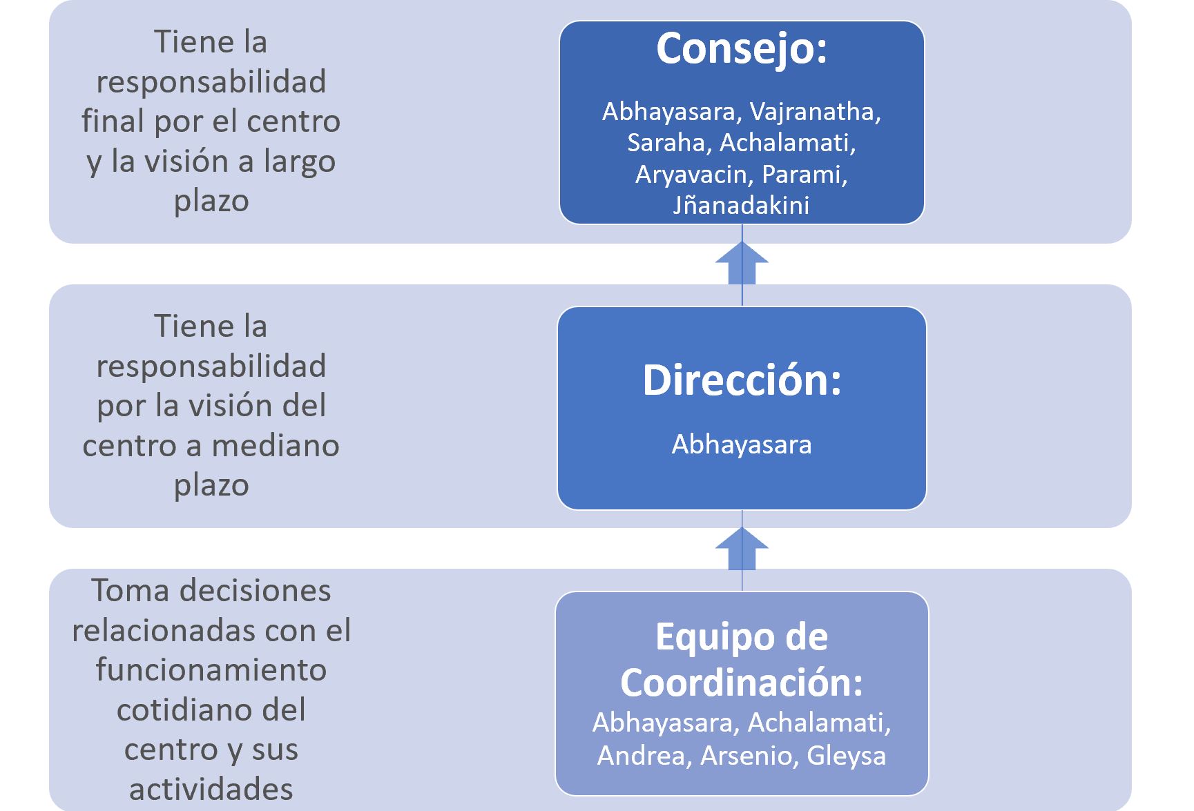 Estructura organizativa del Centro Budista de Mérida